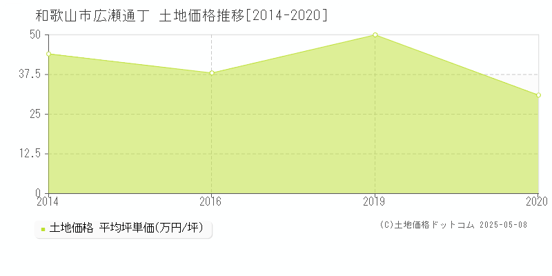 和歌山市広瀬通丁の土地取引価格推移グラフ 