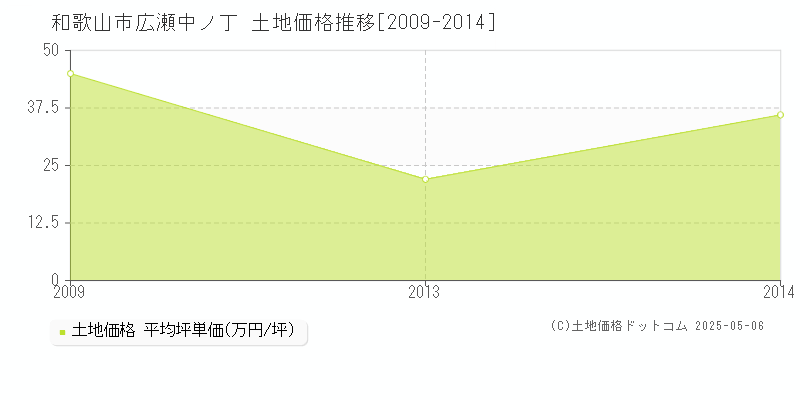 広瀬中ノ丁(和歌山市)の土地価格推移グラフ(坪単価)[2009-2014年]