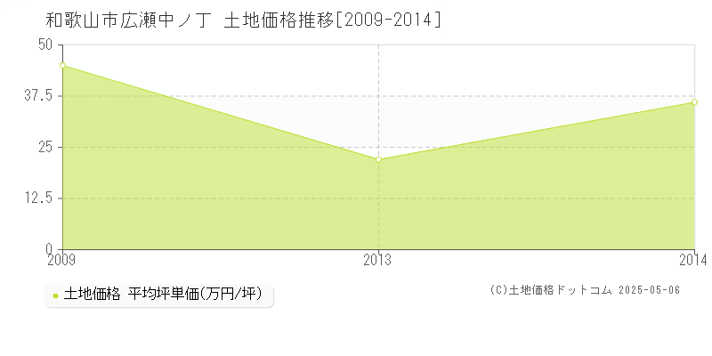 和歌山市広瀬中ノ丁の土地価格推移グラフ 