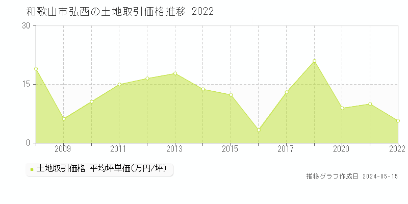 和歌山市弘西の土地価格推移グラフ 
