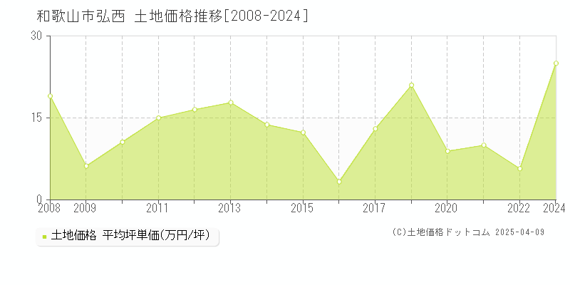 和歌山市弘西の土地取引事例推移グラフ 