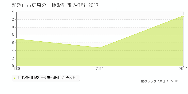 和歌山市広原の土地価格推移グラフ 
