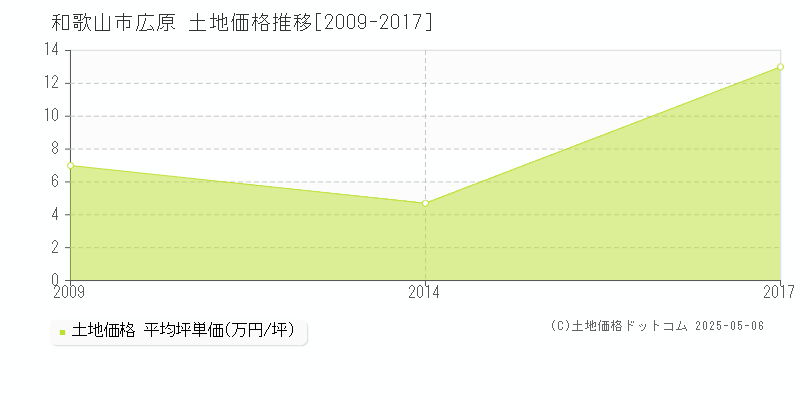 広原(和歌山市)の土地価格推移グラフ(坪単価)[2009-2017年]