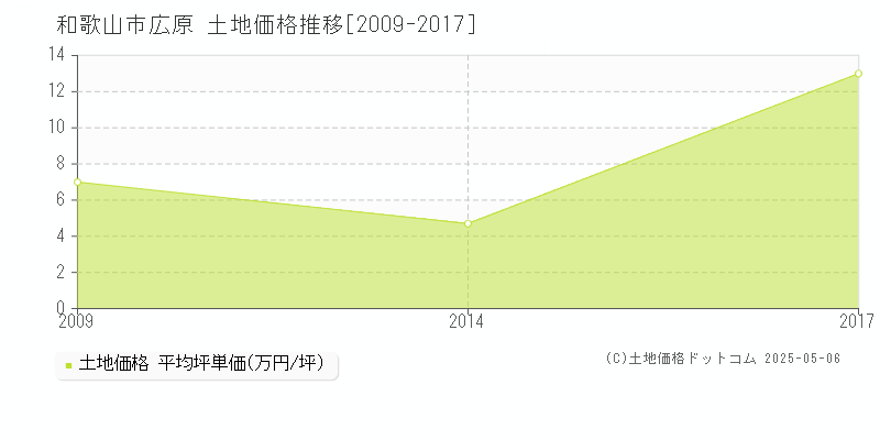 和歌山市広原の土地価格推移グラフ 