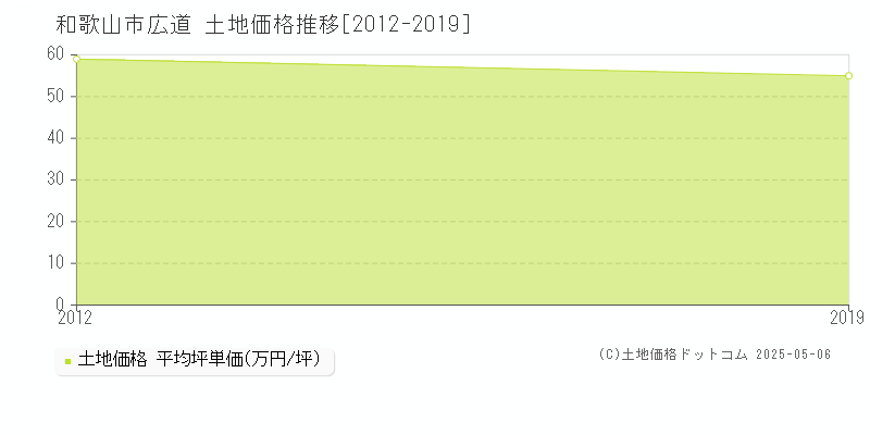 広道(和歌山市)の土地価格推移グラフ(坪単価)[2012-2019年]
