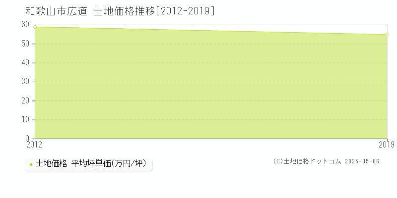 和歌山市広道の土地価格推移グラフ 