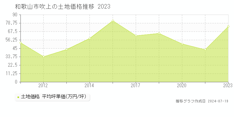 和歌山市吹上の土地価格推移グラフ 