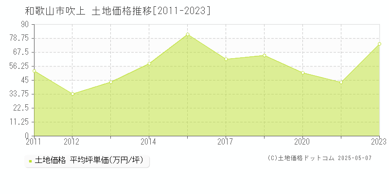吹上(和歌山市)の土地価格推移グラフ(坪単価)[2011-2023年]