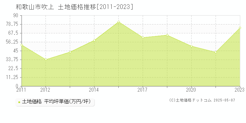 和歌山市吹上の土地価格推移グラフ 