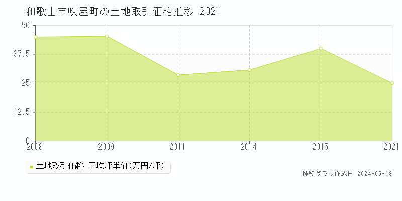 和歌山市吹屋町の土地取引価格推移グラフ 