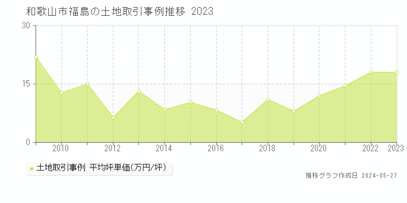 和歌山市福島の土地価格推移グラフ 