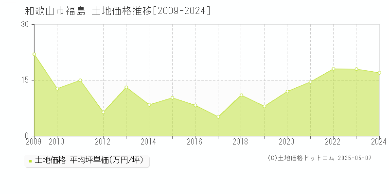 福島(和歌山市)の土地価格推移グラフ(坪単価)[2009-2024年]