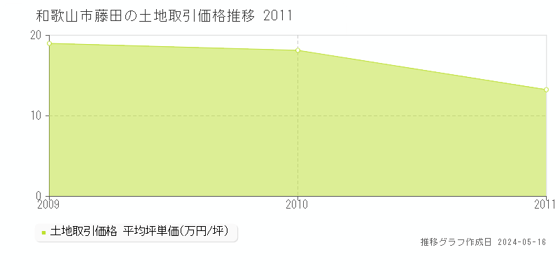 和歌山市藤田の土地取引価格推移グラフ 