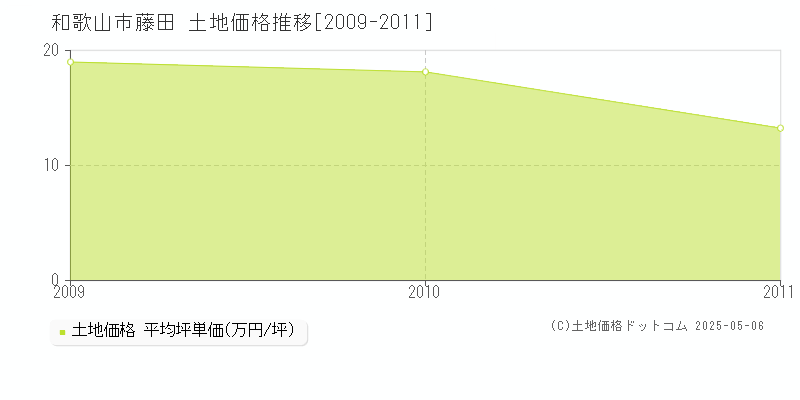 藤田(和歌山市)の土地価格推移グラフ(坪単価)[2009-2011年]