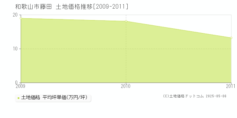 和歌山市藤田の土地価格推移グラフ 