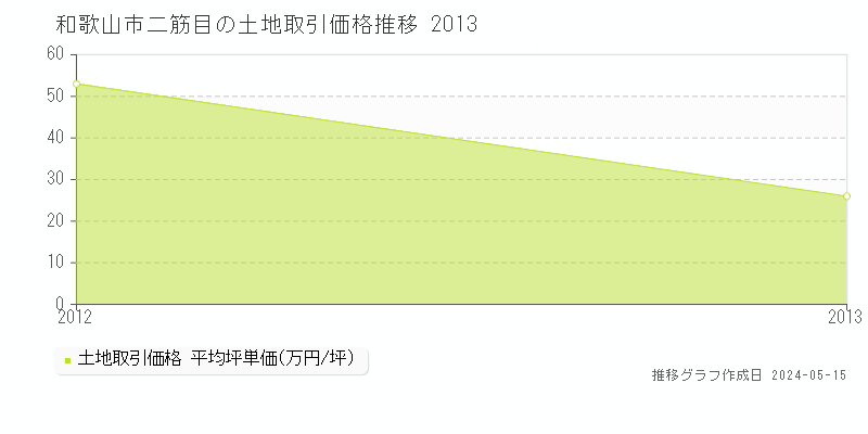 和歌山市二筋目の土地価格推移グラフ 