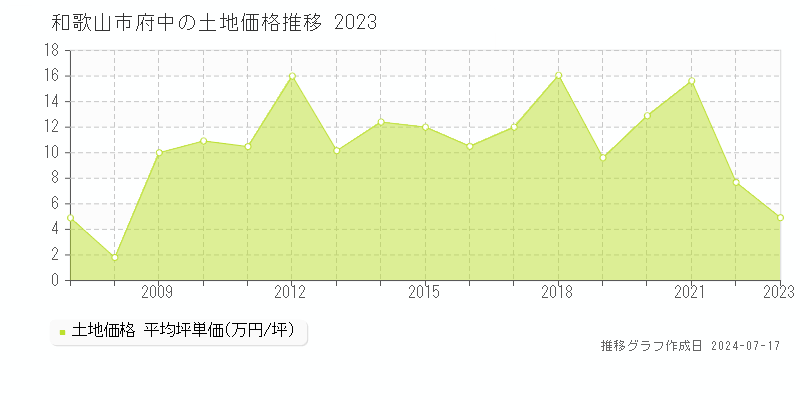 和歌山市府中の土地取引事例推移グラフ 