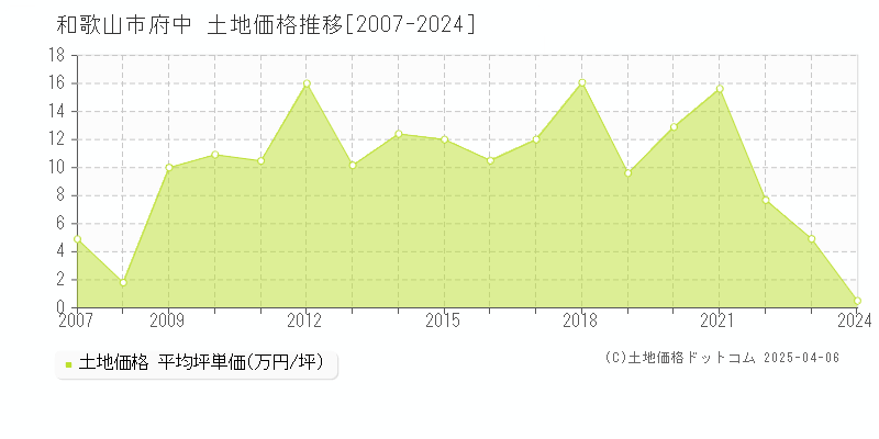 和歌山市府中の土地価格推移グラフ 