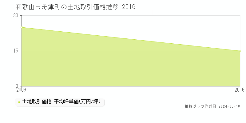 和歌山市舟津町の土地価格推移グラフ 