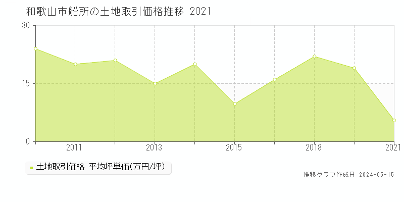 和歌山市船所の土地取引価格推移グラフ 
