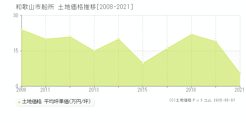 船所(和歌山市)の土地価格推移グラフ(坪単価)[2008-2021年]