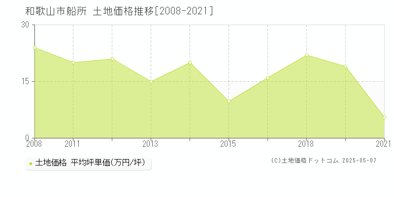 和歌山市船所の土地取引価格推移グラフ 