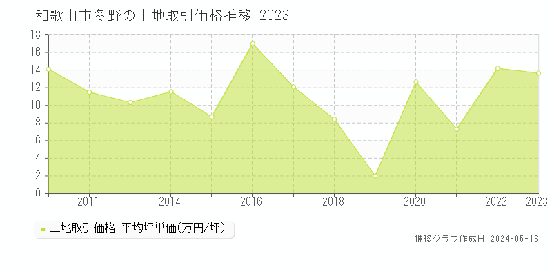 和歌山市冬野の土地取引価格推移グラフ 
