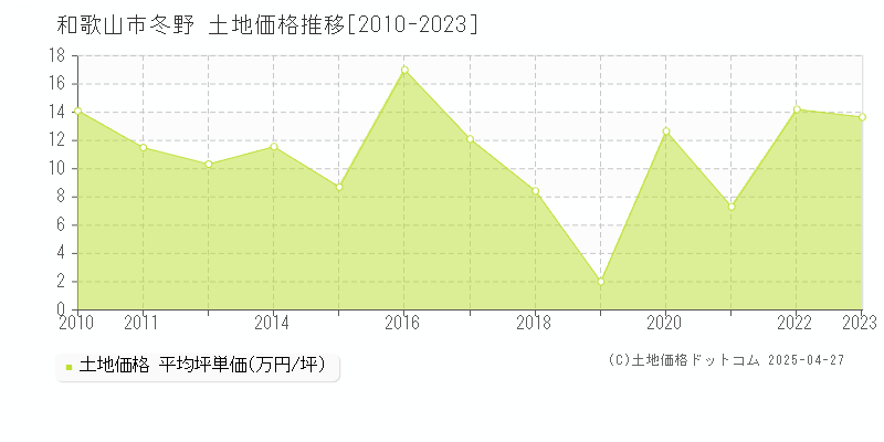 和歌山市冬野の土地価格推移グラフ 