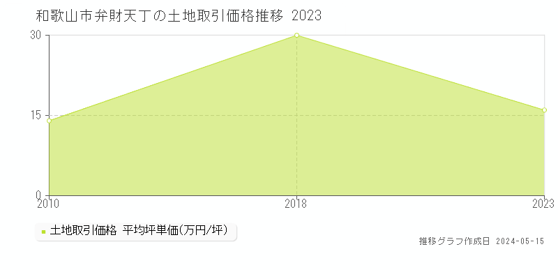 和歌山市弁財天丁の土地取引価格推移グラフ 