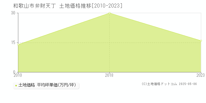 弁財天丁(和歌山市)の土地価格推移グラフ(坪単価)[2010-2023年]