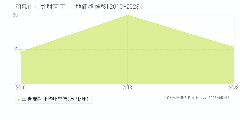 和歌山市弁財天丁の土地取引価格推移グラフ 