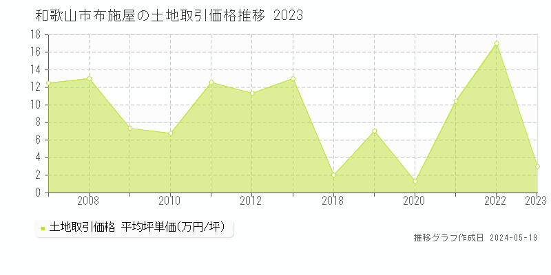 和歌山市布施屋の土地価格推移グラフ 
