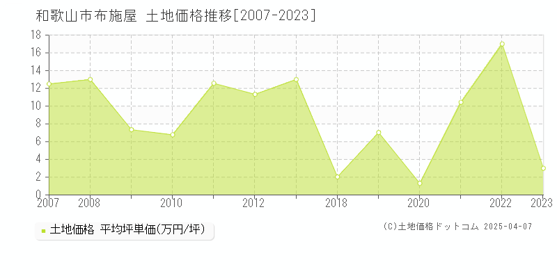 和歌山市布施屋の土地価格推移グラフ 