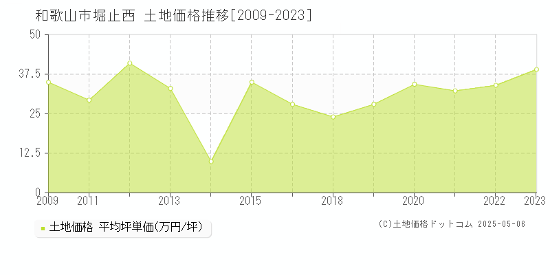 堀止西(和歌山市)の土地価格推移グラフ(坪単価)[2009-2023年]