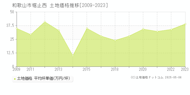 和歌山市堀止西の土地価格推移グラフ 