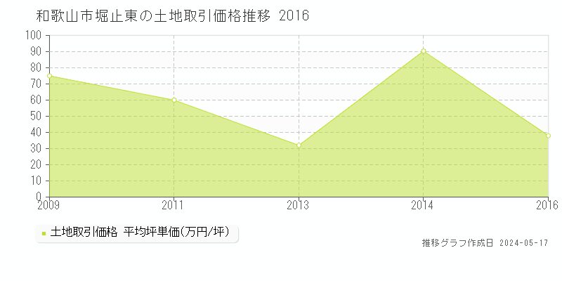 和歌山市堀止東の土地取引価格推移グラフ 