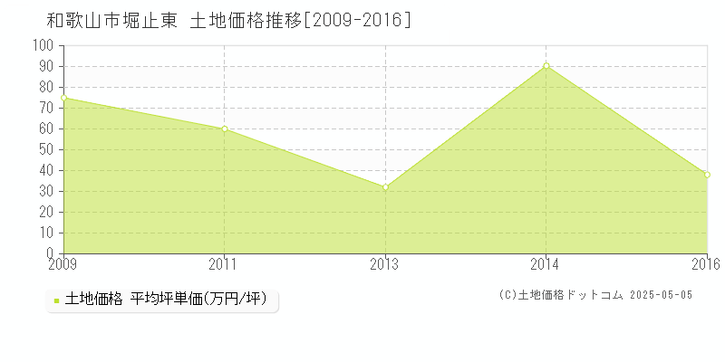 堀止東(和歌山市)の土地価格推移グラフ(坪単価)[2009-2016年]