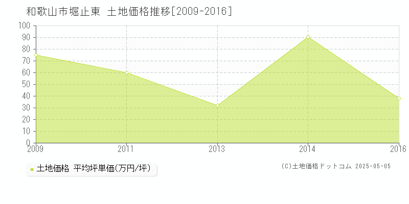 和歌山市堀止東の土地価格推移グラフ 