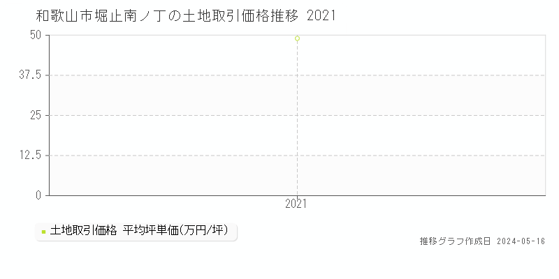 和歌山市堀止南ノ丁の土地取引価格推移グラフ 