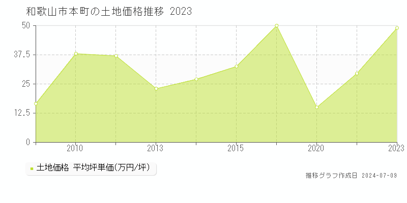 和歌山市本町の土地取引事例推移グラフ 