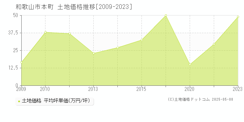 本町(和歌山市)の土地価格推移グラフ(坪単価)[2009-2023年]