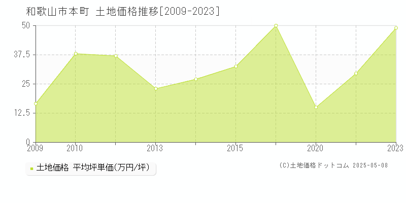 和歌山市本町の土地価格推移グラフ 