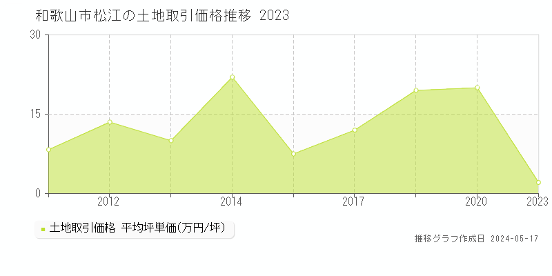 和歌山市松江の土地取引価格推移グラフ 