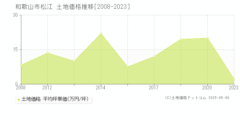 松江(和歌山市)の土地価格推移グラフ(坪単価)[2008-2023年]