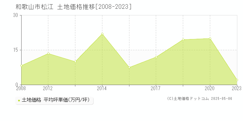 和歌山市松江の土地取引価格推移グラフ 