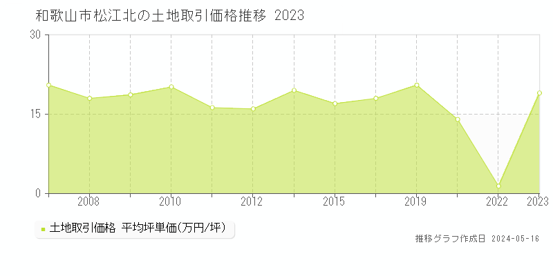 和歌山市松江北の土地価格推移グラフ 