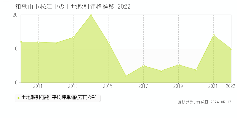 和歌山市松江中の土地価格推移グラフ 