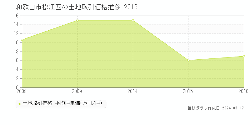 和歌山市松江西の土地価格推移グラフ 