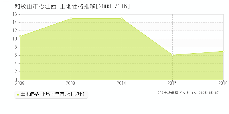 松江西(和歌山市)の土地価格推移グラフ(坪単価)[2008-2016年]