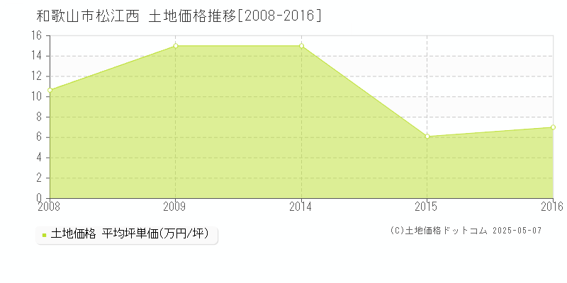 和歌山市松江西の土地価格推移グラフ 